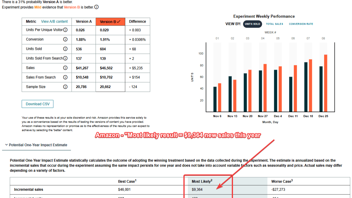 I Changed Two Words in an Amazon Title. Amazon Says It's Worth $9,364 a Year.